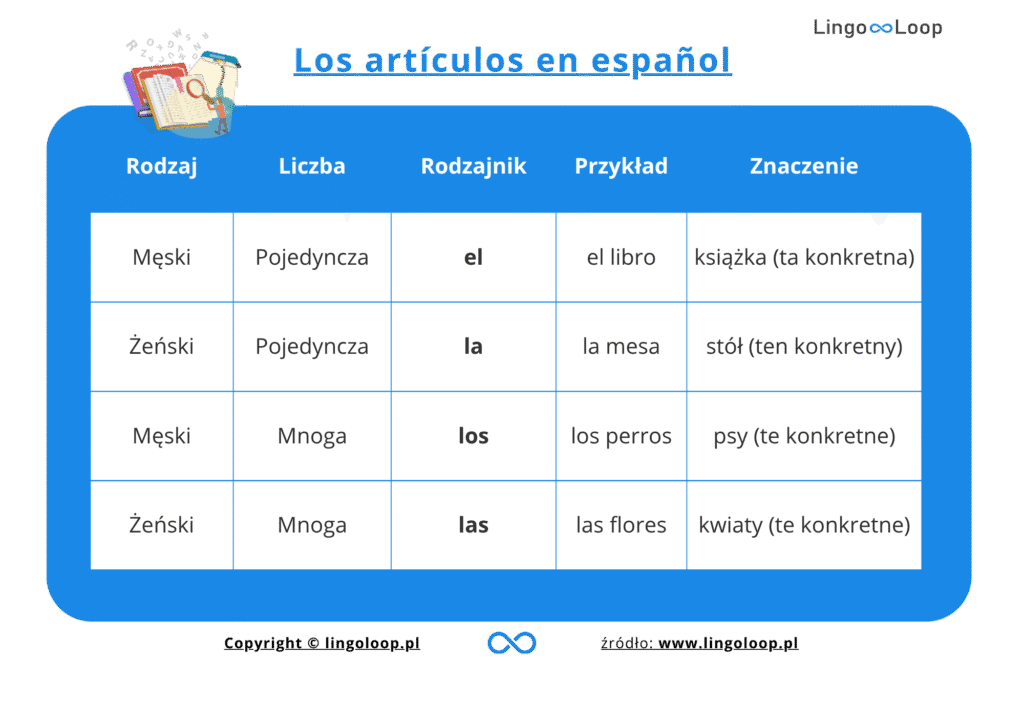 Hiszpańskie rodzajniki el, la, los, las – tabela z przykładami