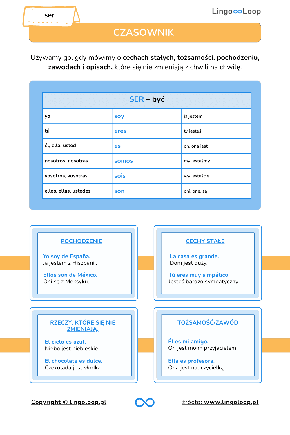 Odmiana ser i estar po hiszpańsku – grafika edukacyjna